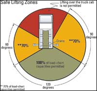 operating radius of crane